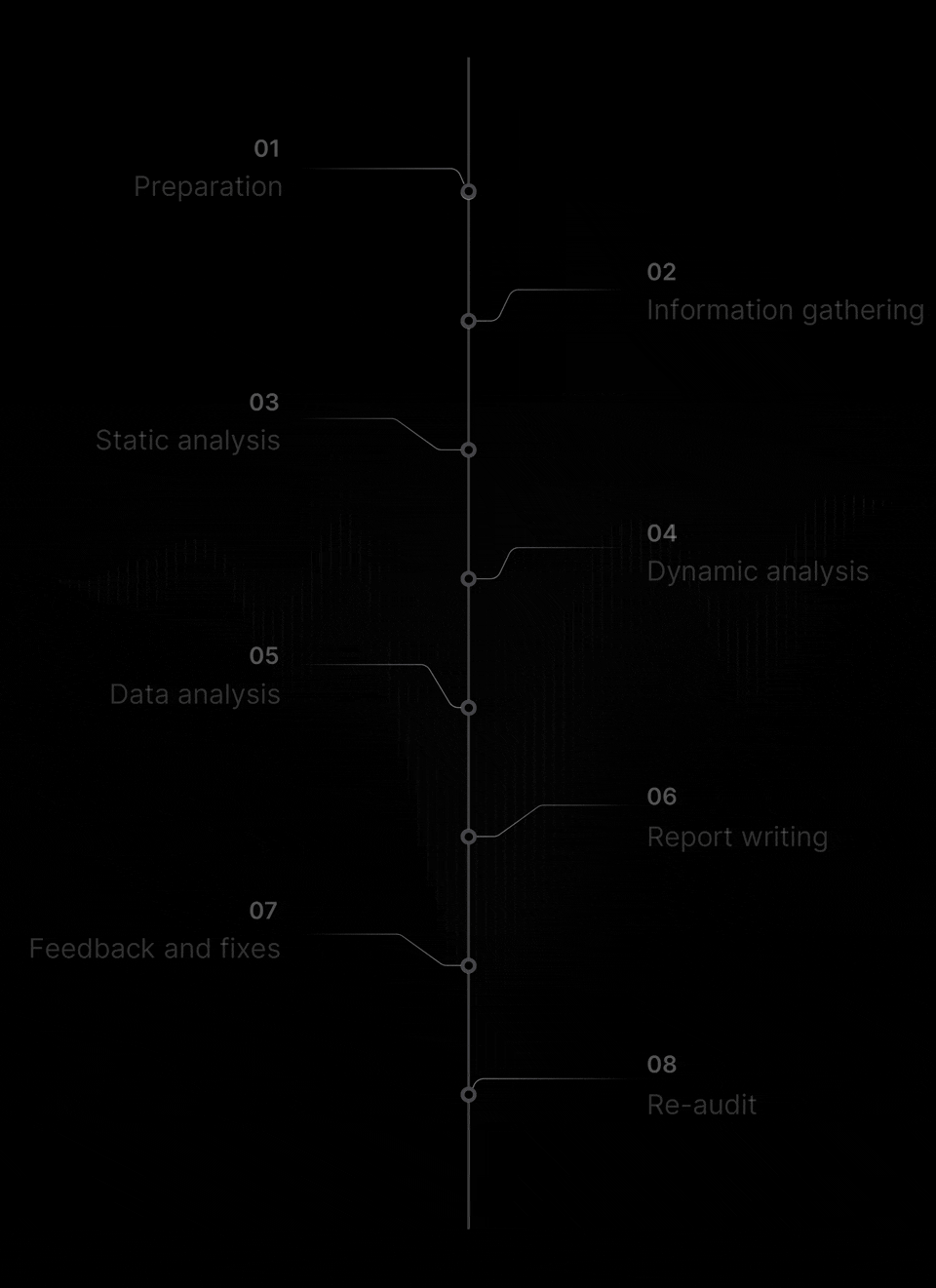 代码审计流程示意图